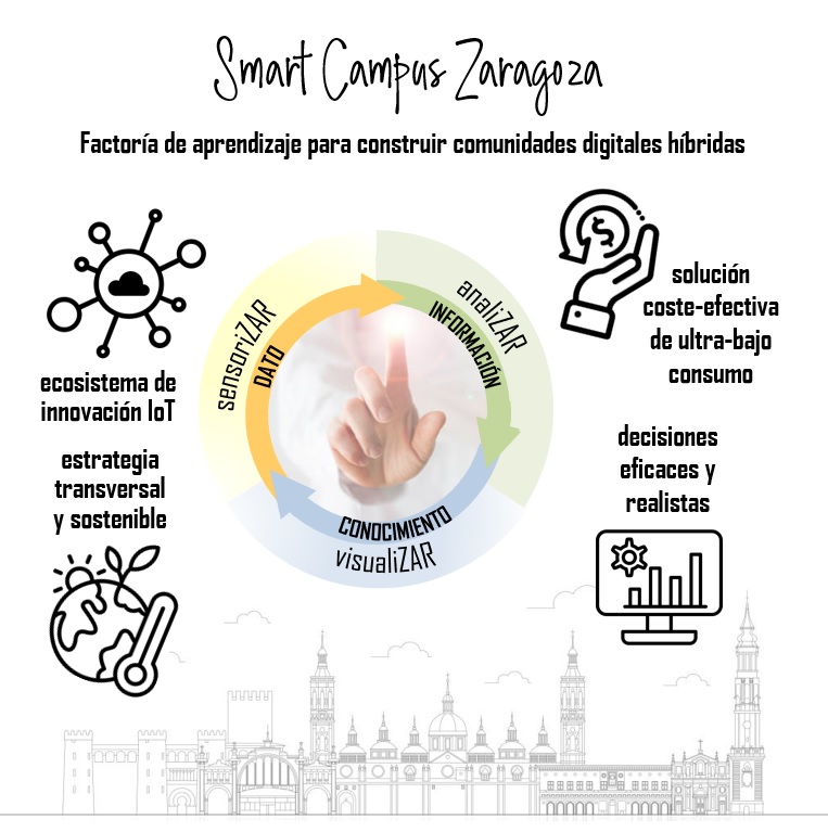 FINALISTA Mejor Proyecto de Innovación Aplicado a Edificación: Proyecto SMART Campus Zaragoza de Universidad de Zaragoza. Campus Río Ebro